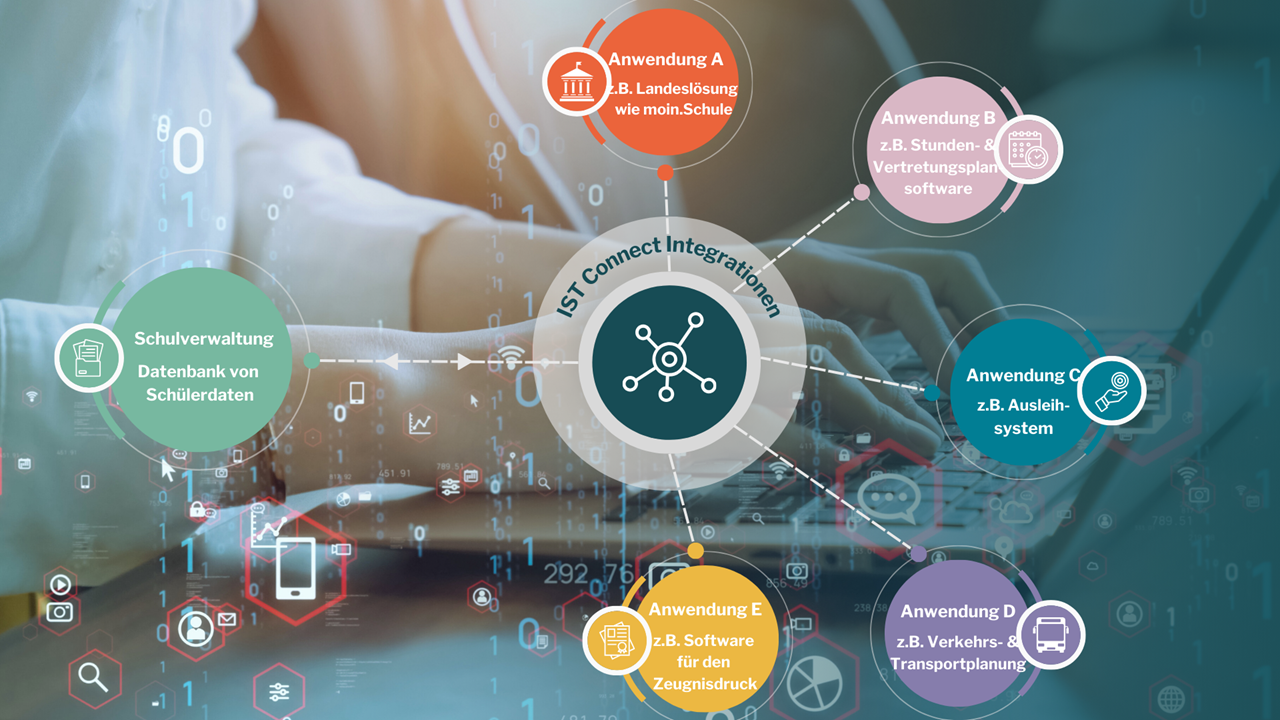 IST Connect Integrationsdiagramm